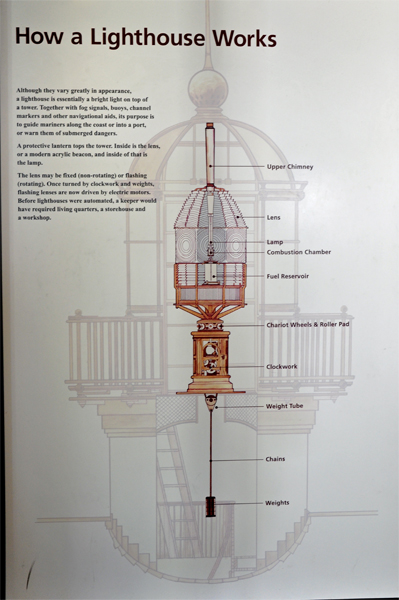 how a lighthouse works